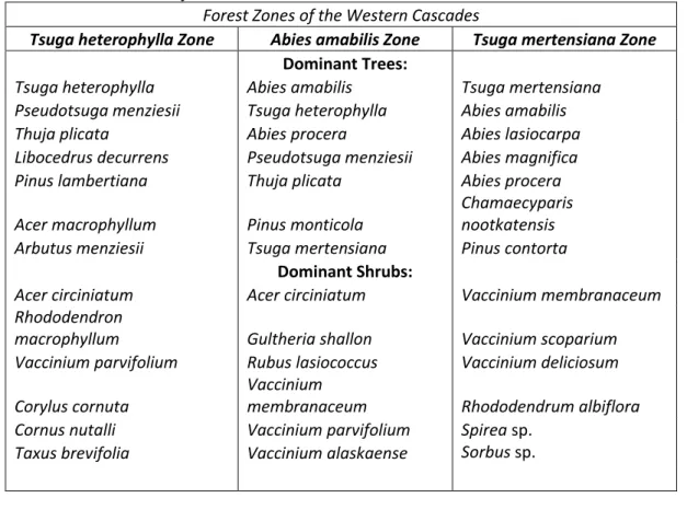 Table 3.1 Vegetation Zones of Pacific Northwest Forests. 