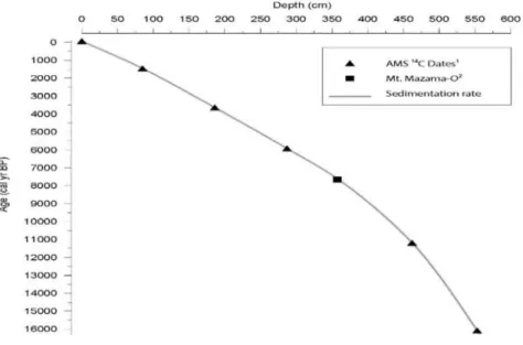 Figure 5.1 Age versus depth relations for Blair Lake (BLL12D)  Sedimentation Rate 