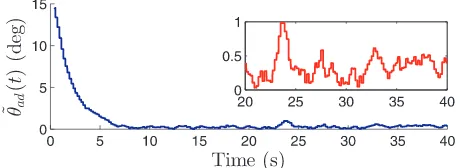 Figure 4.4: Attitude estimation error of the combined predictor-observer. The redplot is the enlarged steady state estimation error.