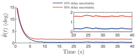 Figure 4.8: Attitude estimation error of the combined predictor-observer (with delayuncertainty)