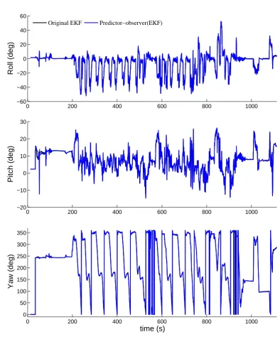 Figure 4.12: Estimates of the Euler angles of the plane provided by the original EKFversus the estimates provided by the predictor-observer.