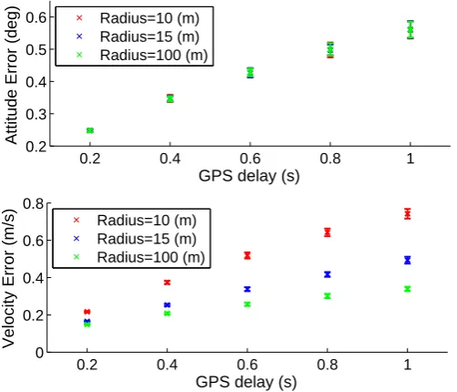 Figure 3.2: Pure attitude and velocity prediction errors. The error bars show twostandard deviations