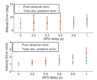 Figure 3.3: Pure observer error and total observer-predictor error. The error barsshow two standard deviations.