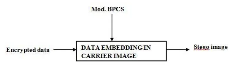 Fig. 3  Data Encryption 