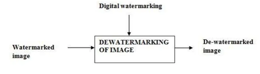 Fig. 8  De-watermarking the stego image 
