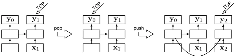 Figure 1: A stack LSTM extends a conventional left-to-right LSTM with the addition of a stack pointer(notated asThe boxes in the lowest rows represent stack contents, which are the inputs to the LSTM, the upper rowsare the outputs of the LSTM (in this pape