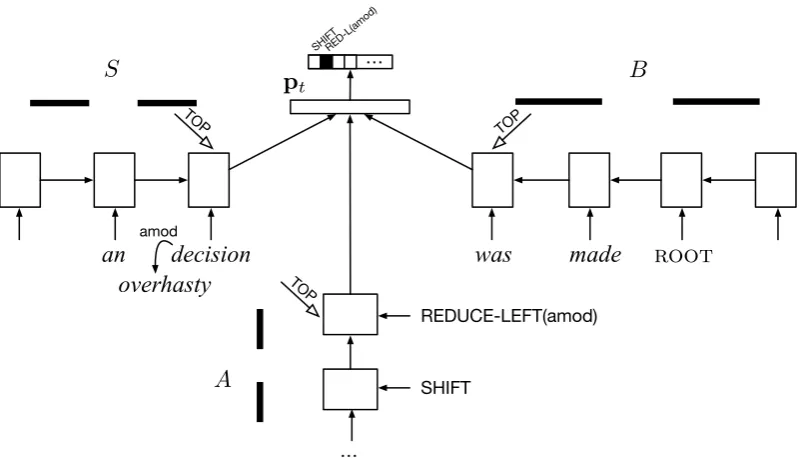 Figure 2: Parser state computation encountered while parsing the sentence “an overhasty decision wasrepresenting the history of actions taken by the parser