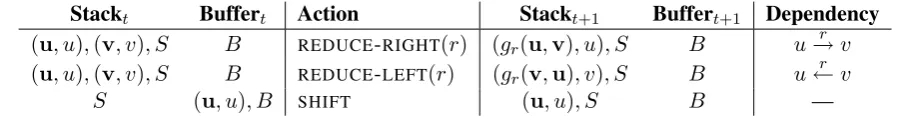 Figure 3: Parser transitions indicating the action applied to the stack and buffer and the resulting stackand buffer states
