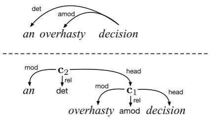 Figure 5:The representation of a depen-⟨multiple dependents of a single head, the recur-sive branching order is imposed by the order ofdencysubtree(above)iscomputedbyre-cursivelyapplyingcompositionfunctionsto head, modiﬁer, relation⟩triples.In the case ofthe parser’s reduce operations (below).