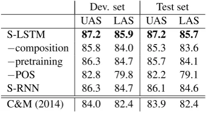 Table 1: English parsing results (SD)