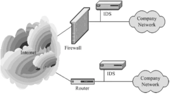 Figure 2 : Intrusion Detection System in a network 