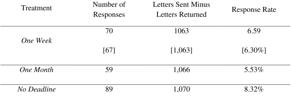 Table 1: Response Rates per Treatment 