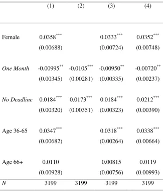 Table 2: Marginal Effects on the Likelihood of Responding 