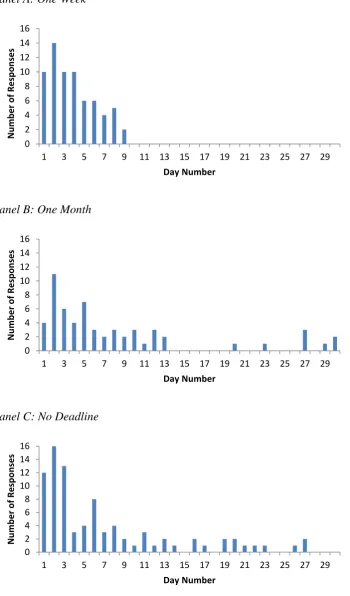 Figure 1: Timing of Responses for Each Treatment 