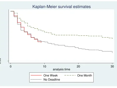 Figure 2: Kaplan-Meier Survival Curves 