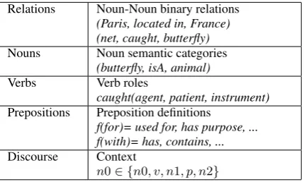 Figure 1:Parse trees where the prepositionalphrase (PP) attaches to the noun, and to the verb.