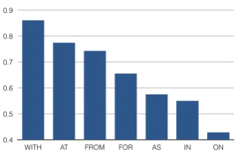 Figure 2: Dependency parser PP attachment accu-racy for various frequent prepositions.