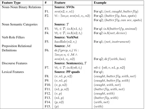 Table 2:Types of features considered in our experiments.c a u g h t , b u t t e r f l y , w i t h , s p o t s{All features have values of 1 or 0.The PP quads used as running examples are: q 1 =c a u g h t , b u t t e r f l y , w i t h , n e t{ } :V q, 2 = } : N.
