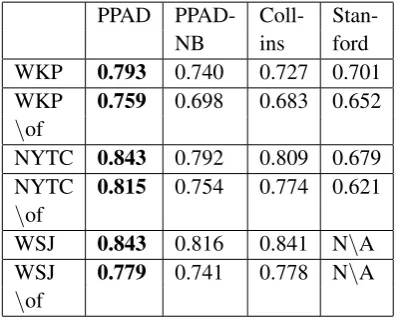 Figure 4: PPAD variations vs. baselines.