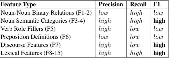 Table 5: An approximate characterization of feature knowledge sources in terms of precision/recall/F1