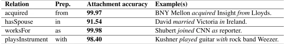 Table 6: Binary relations extended to ternary relations by mapping to verb-preposition pairs in PP 5-tuples