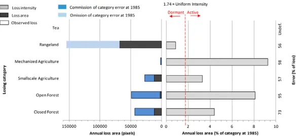 Figure 3.4: Gross loss by categories for the 1985-1995 interval.  