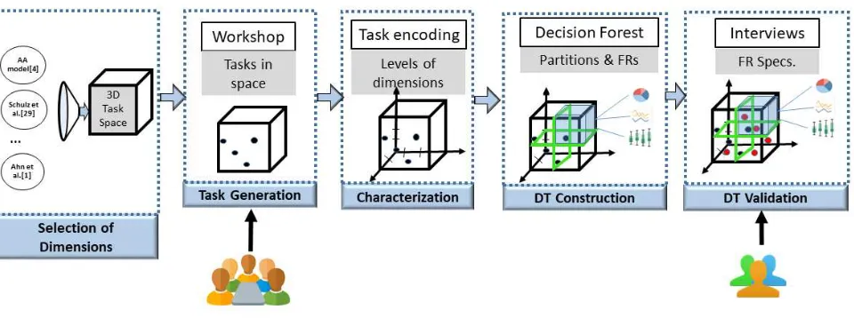 Figure 1: A ﬁve-stage pipeline for taxonomy-driven requirement speciﬁcation.