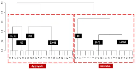 Figure 3: Task clusters based on population granularity. Letters I, O,N and G represent clusters having Indvidual, Organisational, Networkand Global levels, respectively