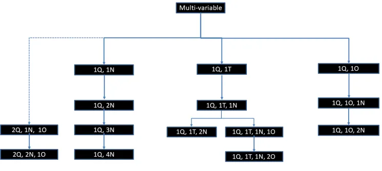 Figure 5: Visualization alternatives for the ﬁrst 6 levels of the type cardinality dimension for two- and three-variable cases.