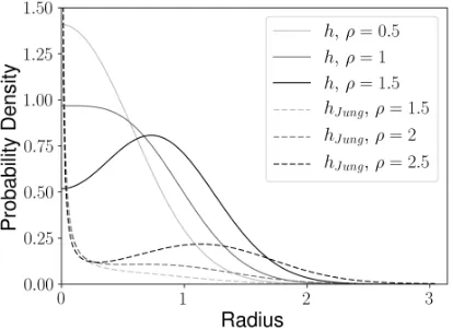 Fig 6: The probability densities forabove the boundary; namely,Displaying a value for σ = 0.5 along the geodesic γ in Sd from(6) for our h (invariant under d) and the hJung (for d = 2) distribution