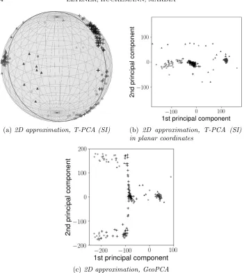 Fig 8: Two-dimensional PCA approximations of the benchmark data set via20127coordinates (T-PCA with SI ordering in natural spherical coordinates (8a), in planar8b) and GeoPCA adapted from (Sargsyan, Wright and Lim,, Figure 6) (8c)