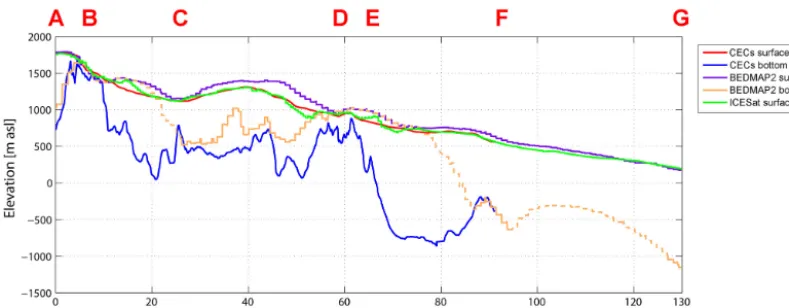Figure 8. Comparisons of surface and bedrock topography of different data sources along transect A–G (see the upper panel of Fig