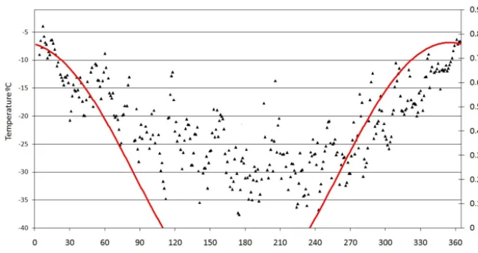 Figure 3. Mean daily temperature (°C) during 2008 (black triangles) and modelled solar direct radiation (red line) at the AWS site (kWm−2).