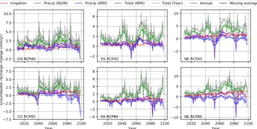 Fig. 5 Ensemble mean of groundwater recharge changes in CO, KS, and NE. The dash and solid lines represent annual values and moving average values, respectively