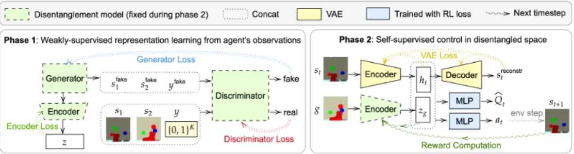 Figure 3: Weakly-Supervised Control framework. Left: In Phase 1, we use the weakly-labelled dataset to learn a disentangled representation by optimizing the losses in Eq