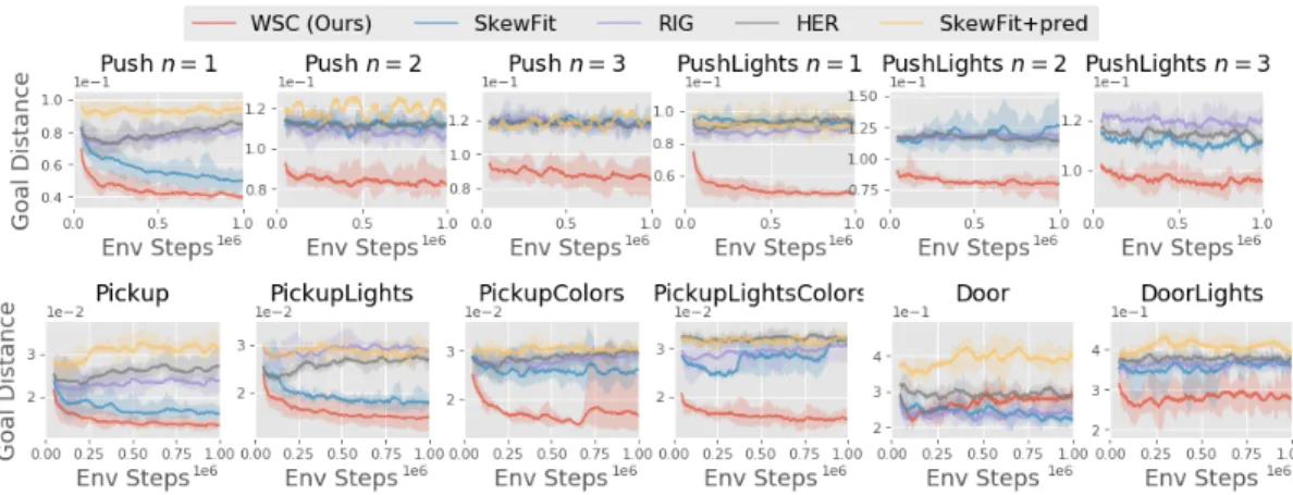 Figure 4: Performance vs. training steps on visual goal-conditioned tasks. Weakly-supervised control (WSC) learns more quickly than prior state-of-the-art goal-conditioned RL methods (HER, RIG, SkewFit), particularly as the complexity of the environment gr