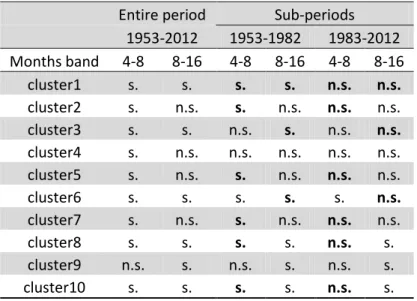 Table II: Changes in the significance of GWS peaks in 4-8 and 8-16 month bands between  the two sub periods 1953-1982 and 1983-2012 in the ten clusters 