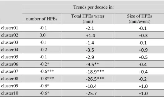 Table III: Trends per decade in the mean annual number of HPEs, in mean annual volume of  water produced by HPEs and mean HPEs size over the period 1953-2012