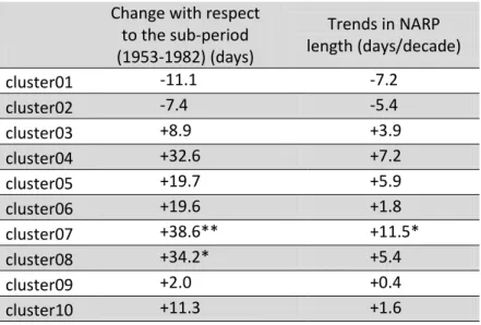 Table IV:  Change in  the mean length  of NARP in  the second sub-period (1983-2012) with  respect to the first sub-period 1982) and trends over the entire observed period  (1953-2012)