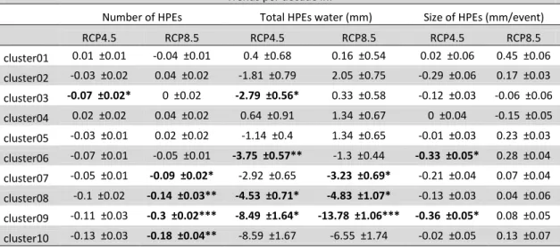 Table V: Mean projected trends in HPEs features over the period (2040-2099) under the two  climate scenarios