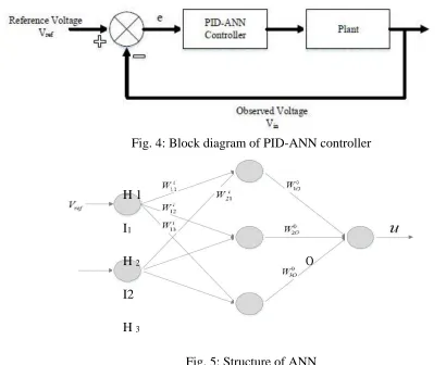Fig. 4: Block diagram of PID-ANN controller 