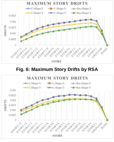 Fig. 6: Maximum Story Drifts by RSA 