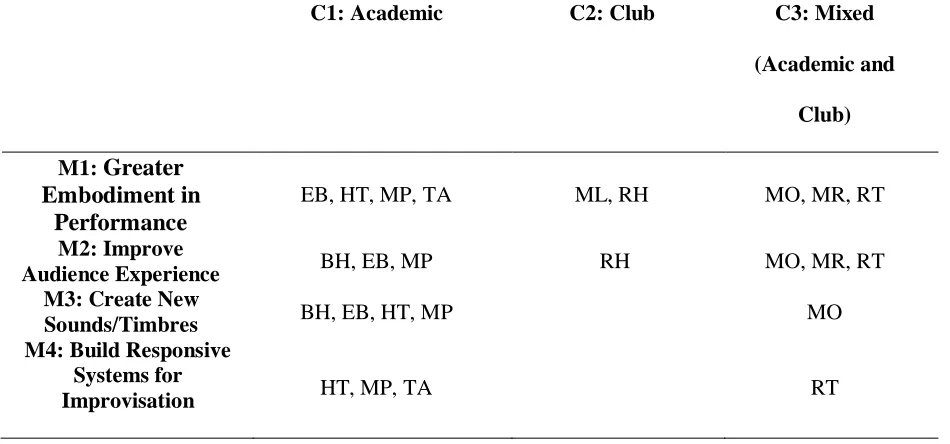 Table 3. Motivation Categories cross-classified by Interviewee Work/Performance Context  