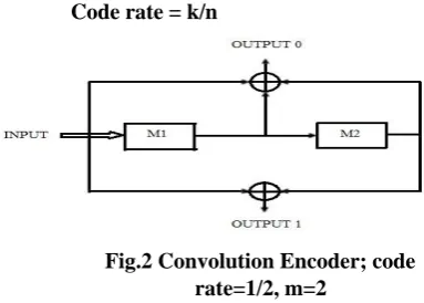 Fig. 1 WiMAX OFDM physical layer 