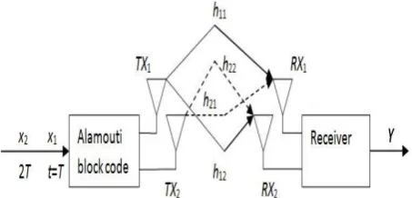 Fig 7: A 2×2 MIMO Wireless System Using the Alamouti Block Code  