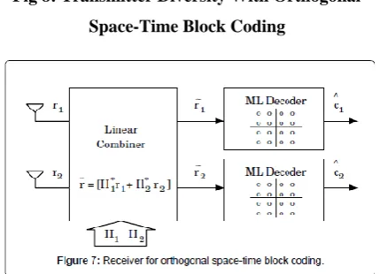 Fig 9: Receiver For Orthogonal Space-Time 