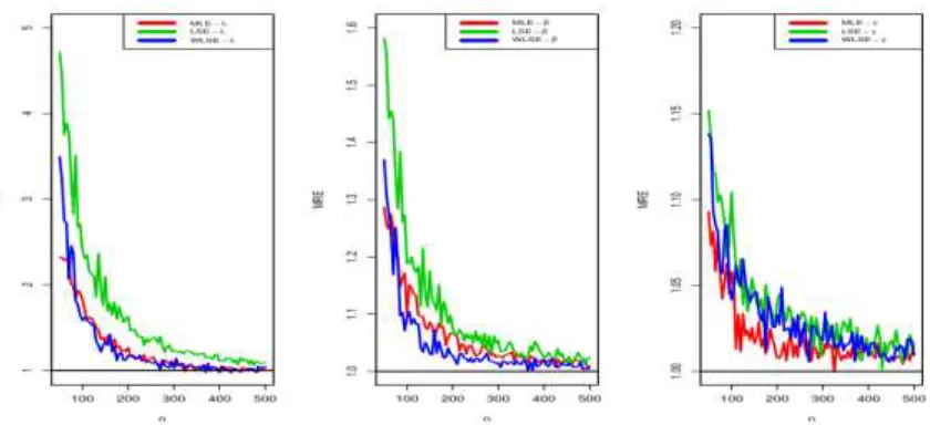 Figure  4: Estimated MSEs of the selected parameters for the MLE, LSE  and WLSE methods