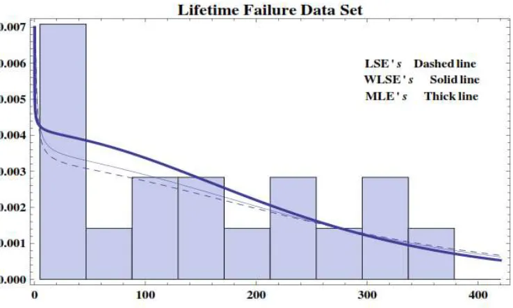 Figure  6:   The fitted EHL density superimposed on the histogram 