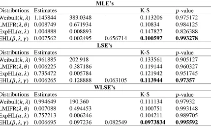 Table 1:  Comparison of fit of EHL using different methods of estimation for device failure data 