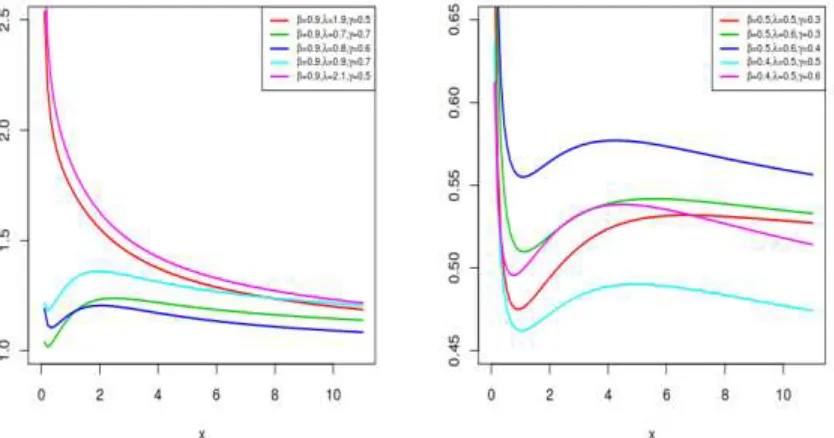 Figure  2: Plots of the hrf of the EHL distribution for the selected parameter values